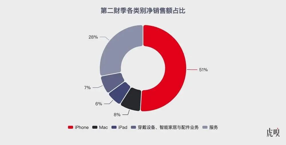第二财季各类别净销售额占比：iPhone 51%，服务28%，穿戴设备等7%，iPad 6%，Mac 8%
