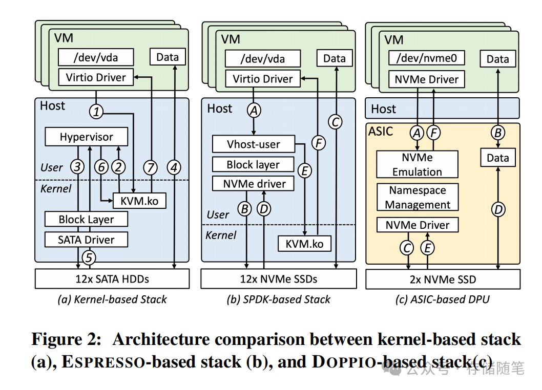 架构对比：内核栈、SPDK栈、ASIC栈