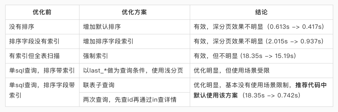 MySQL深分页优化方案对比表