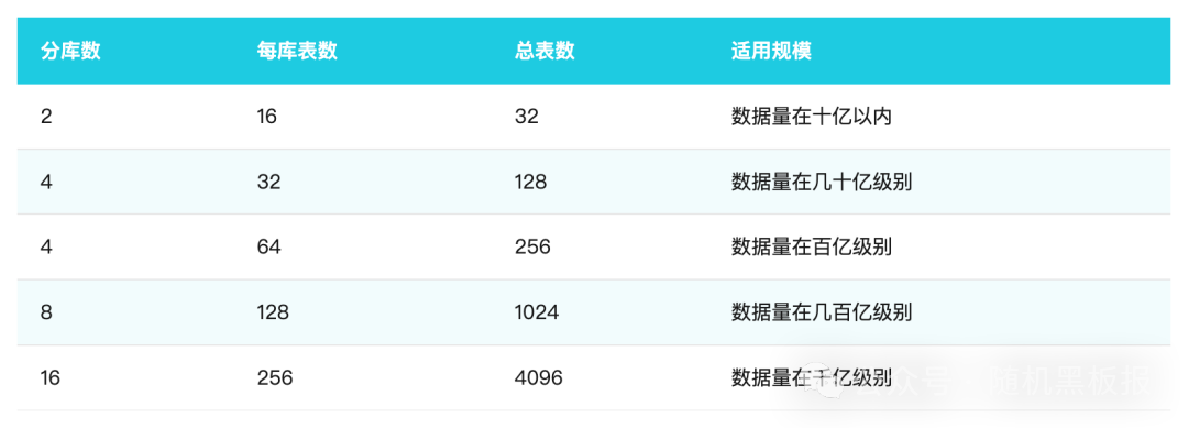 分库分表规格与适用数据规模对照表