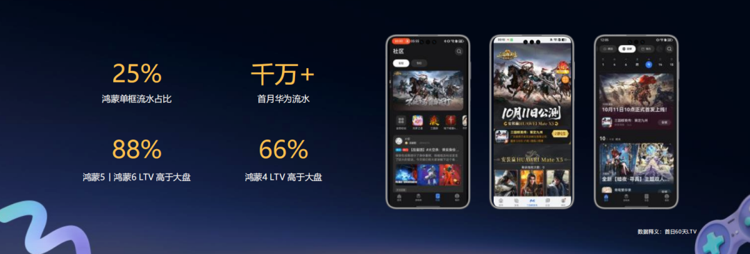 《三国群英传:策定九州》鸿蒙平台流水与LTV数据