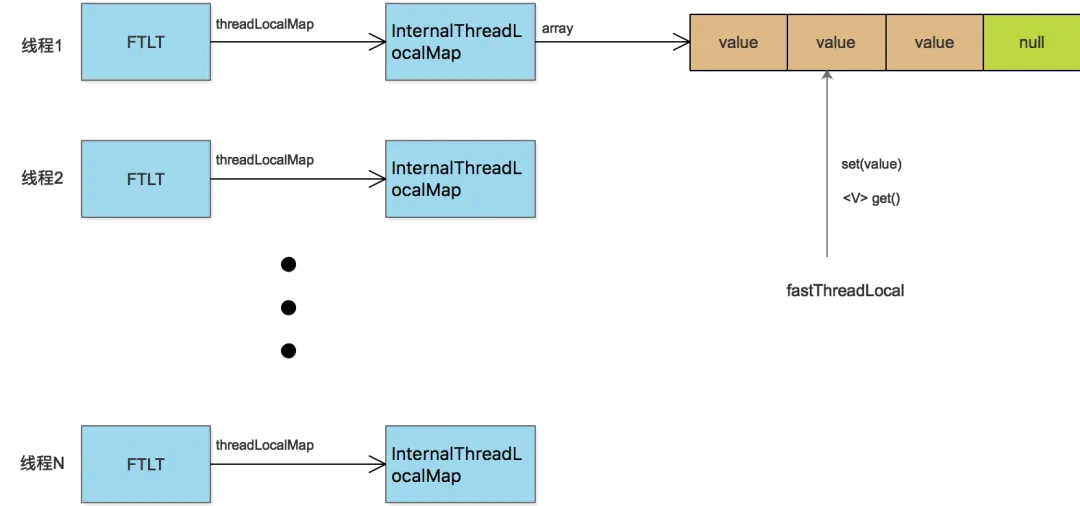 FastThreadLocal 数组下标直接访问示意