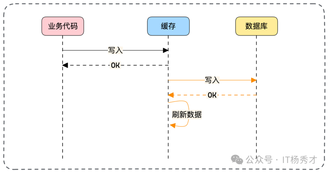 异步写库流程图：写缓存后立即返回，异步更新数据库