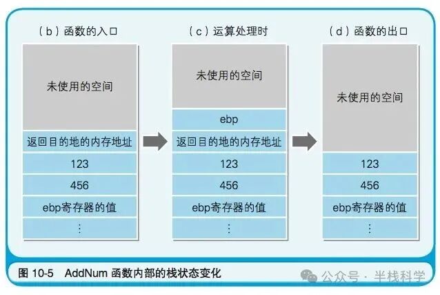 AddNum函数内部的栈状态变化