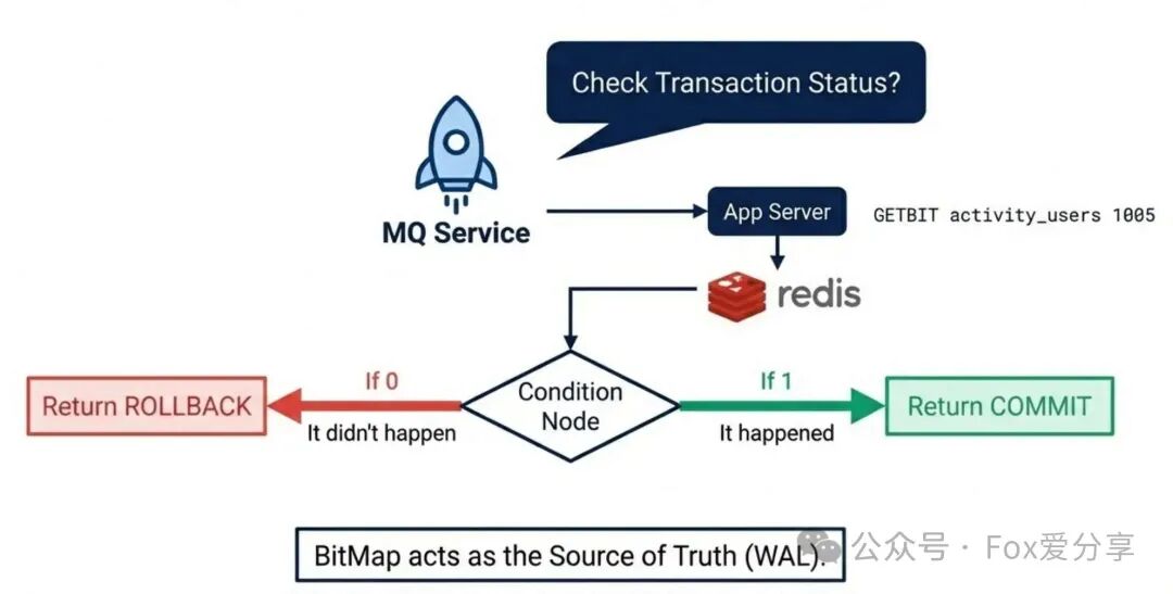MQ事务回查时，通过查询BitMap状态决定提交或回滚
