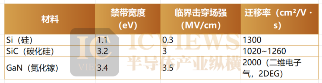 半导体材料关键性能参数对比表