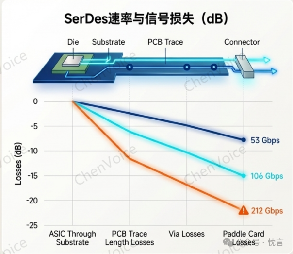 SerDes速率与不同传输路径的信号损失关系图
