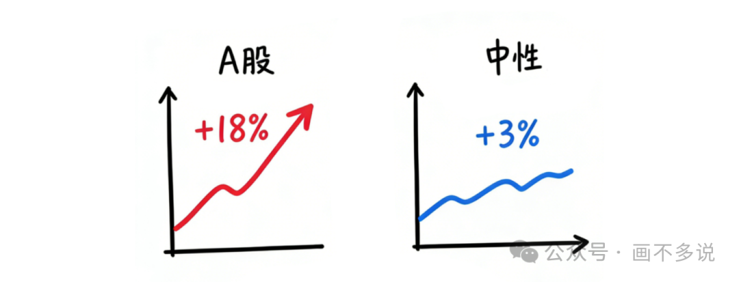 A股与中性策略收益对比图