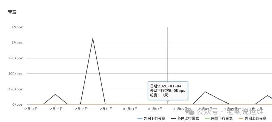 COS带宽监控图显示外网流量