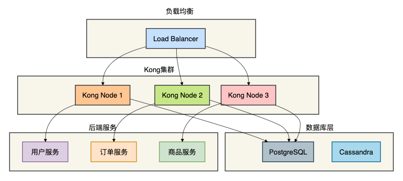 Kong 集群架构示意图