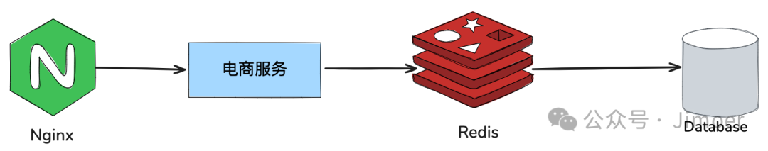 引入Redis缓存的系统架构图