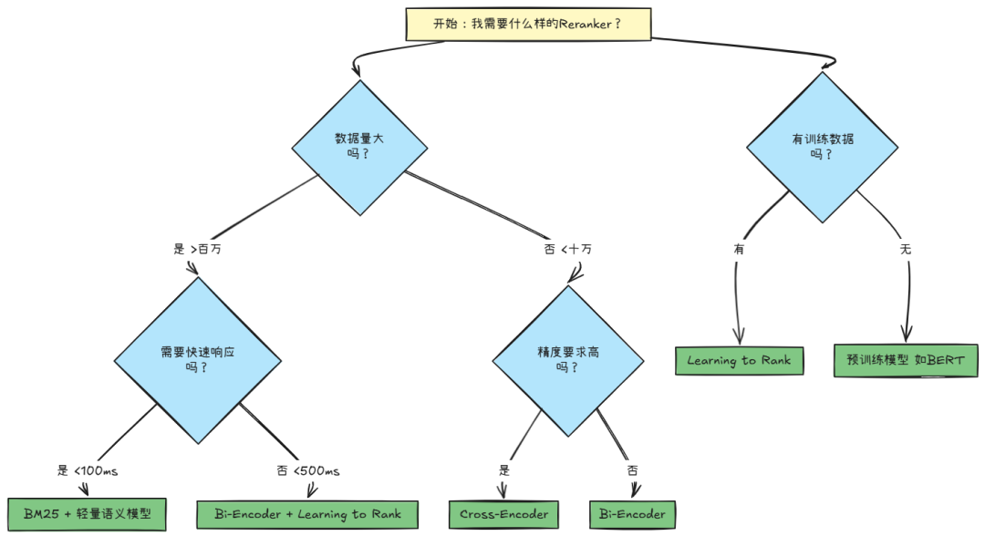 Reranker选型决策流程图