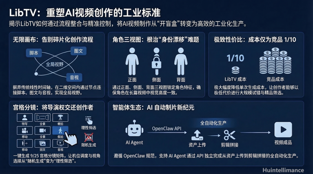 LibTV核心功能架构图：无限画布、角色三视图、极致性价比、宫格分镜与智能体生态