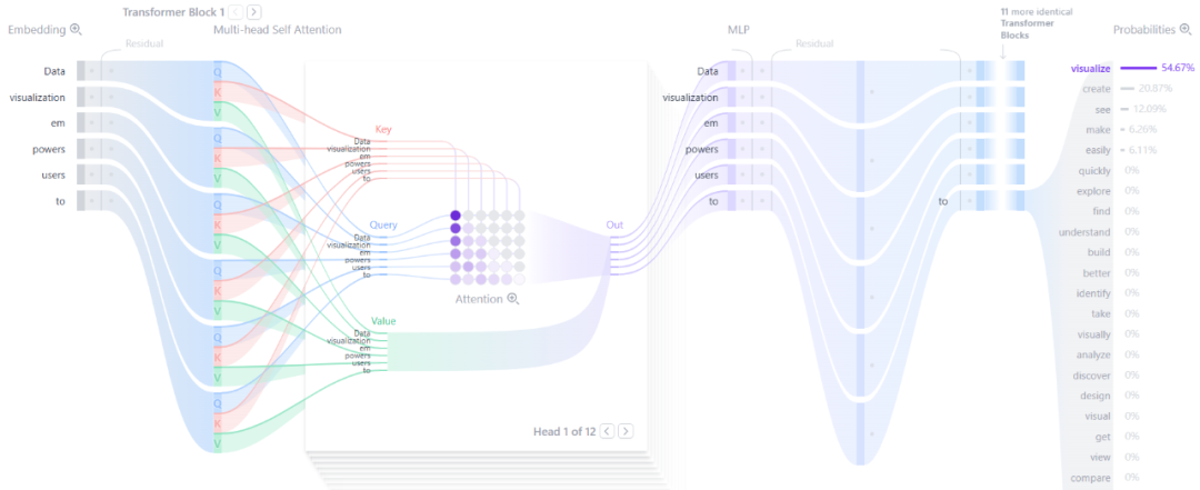 Transformer模型注意力机制与输出概率可视化