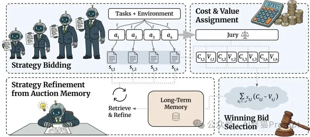 SALE框架核心流程图：策略竞标、成本与价值分配、获胜者选择