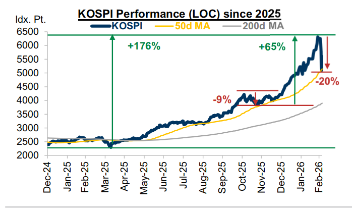 2025年至今韩国综合指数表现亮眼最大涨幅超过170%