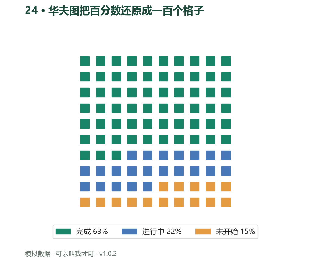 案例24 华夫图把百分数还原成一百个格子