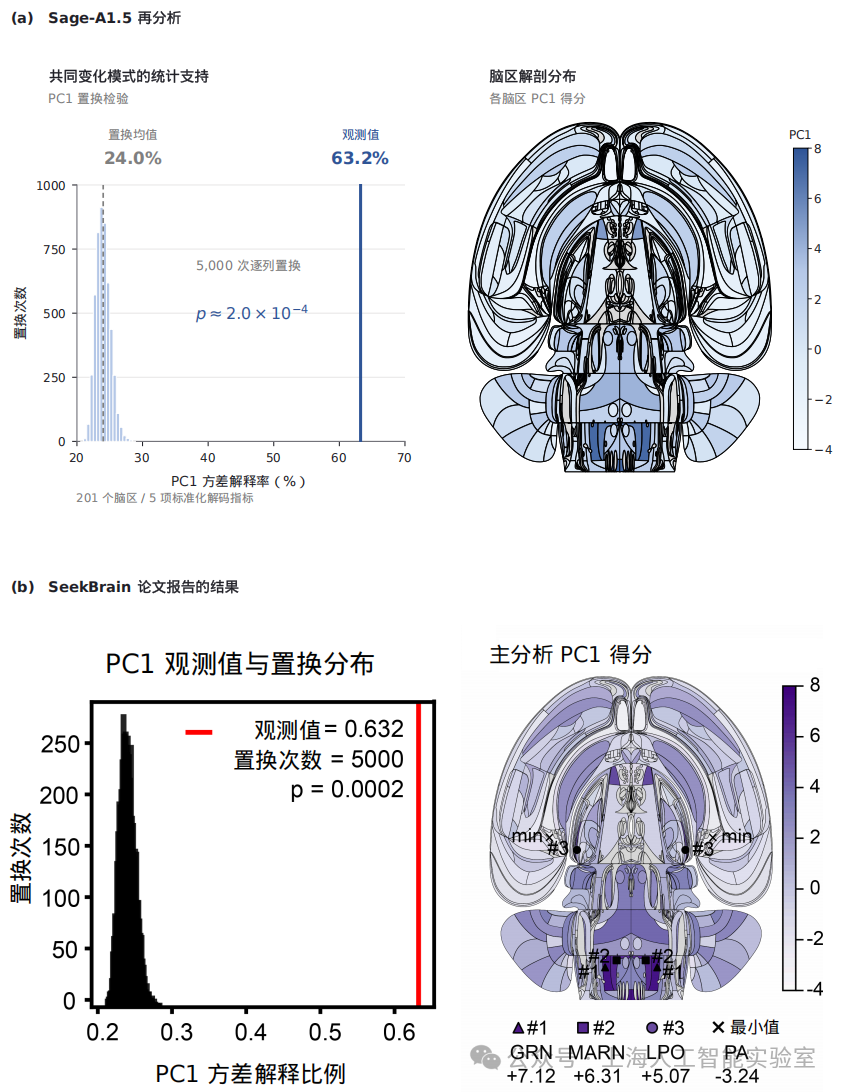 Sage-A1.5再分析结果与SeekBrain论文结果的脑区分布对照图