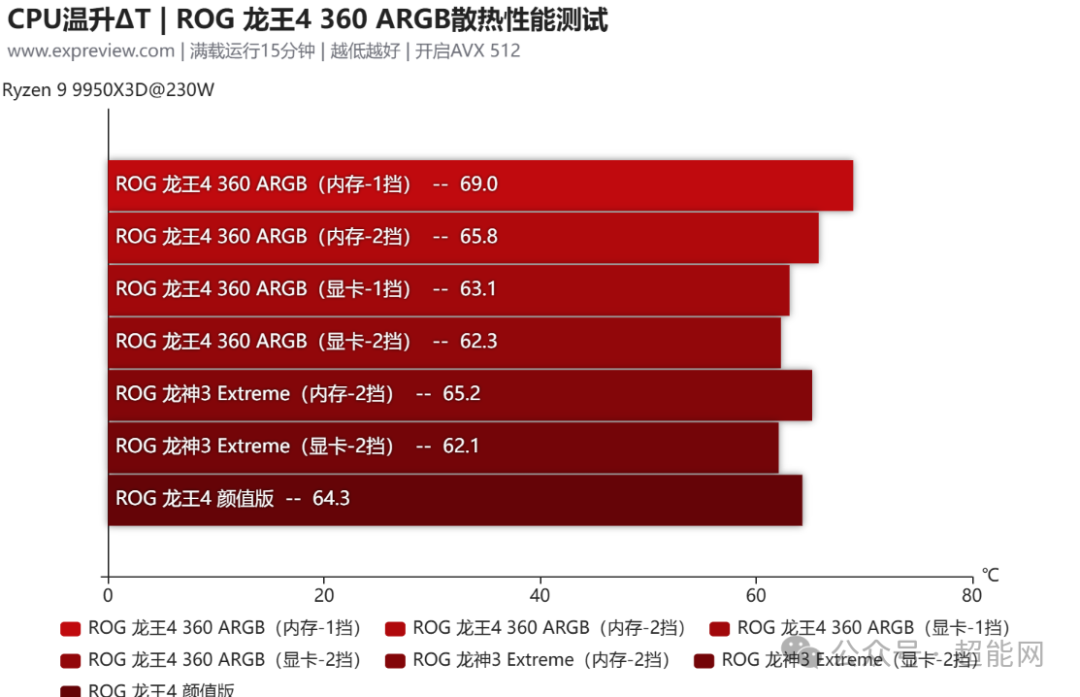 Ryzen 9 9950X3D平台下各水冷散热器温升测试对比图表