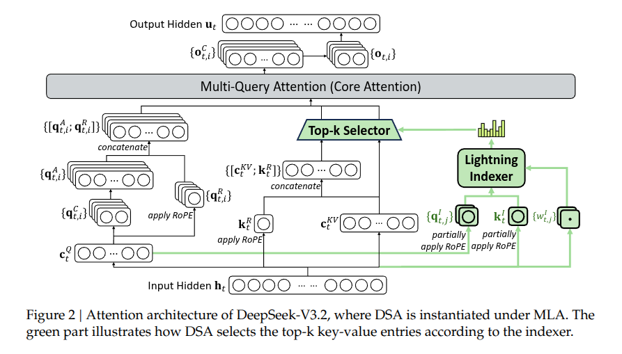 DeepSeek-V3.2的DSA注意力架构示意图