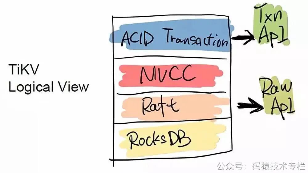TiKV逻辑视图与API接口