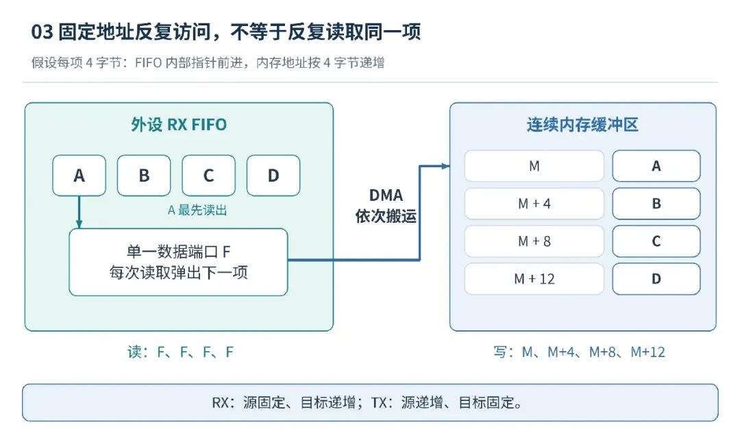 固定地址反复访问FIFO示意图