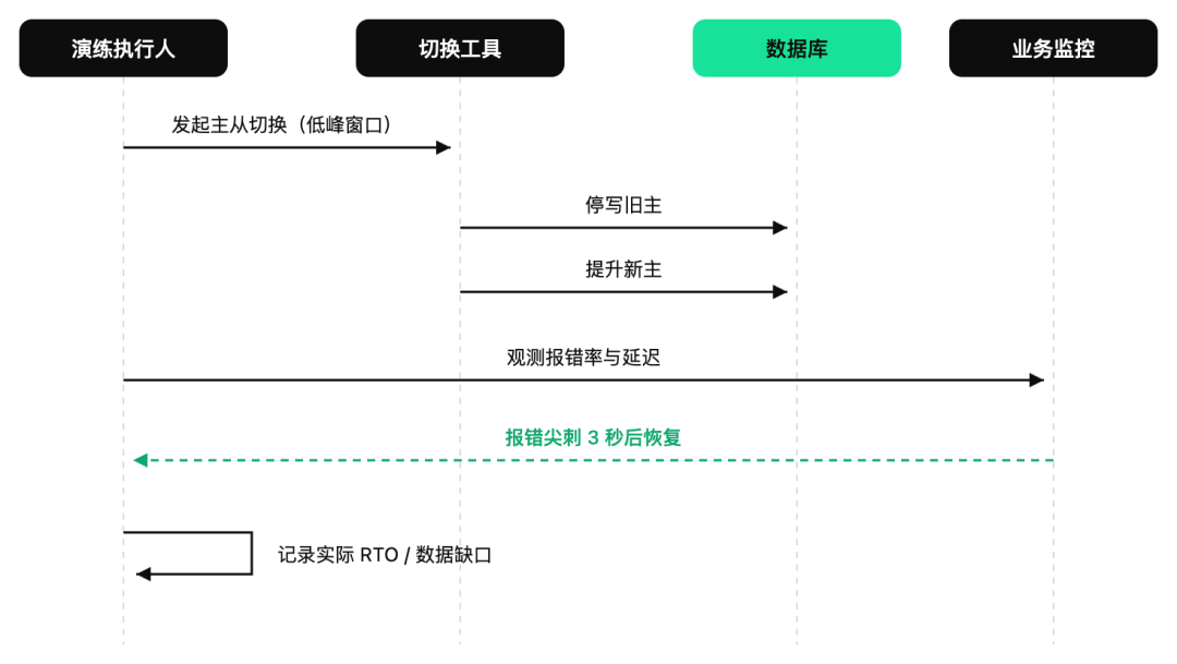 数据库主从切换演练时序与观测流程