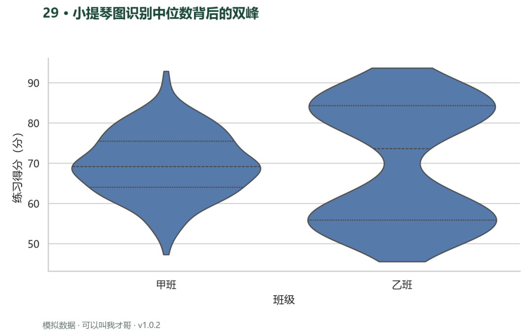 案例29 小提琴图识别中位数背后的双峰