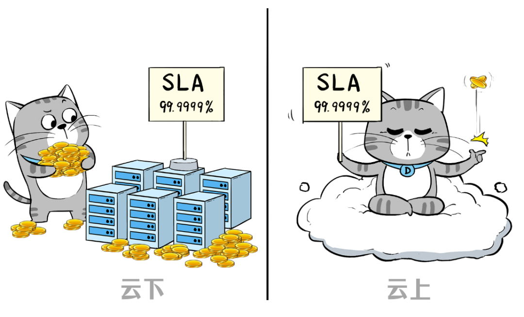 双面板漫画对比“云下”与“云上”实现SLA的代价