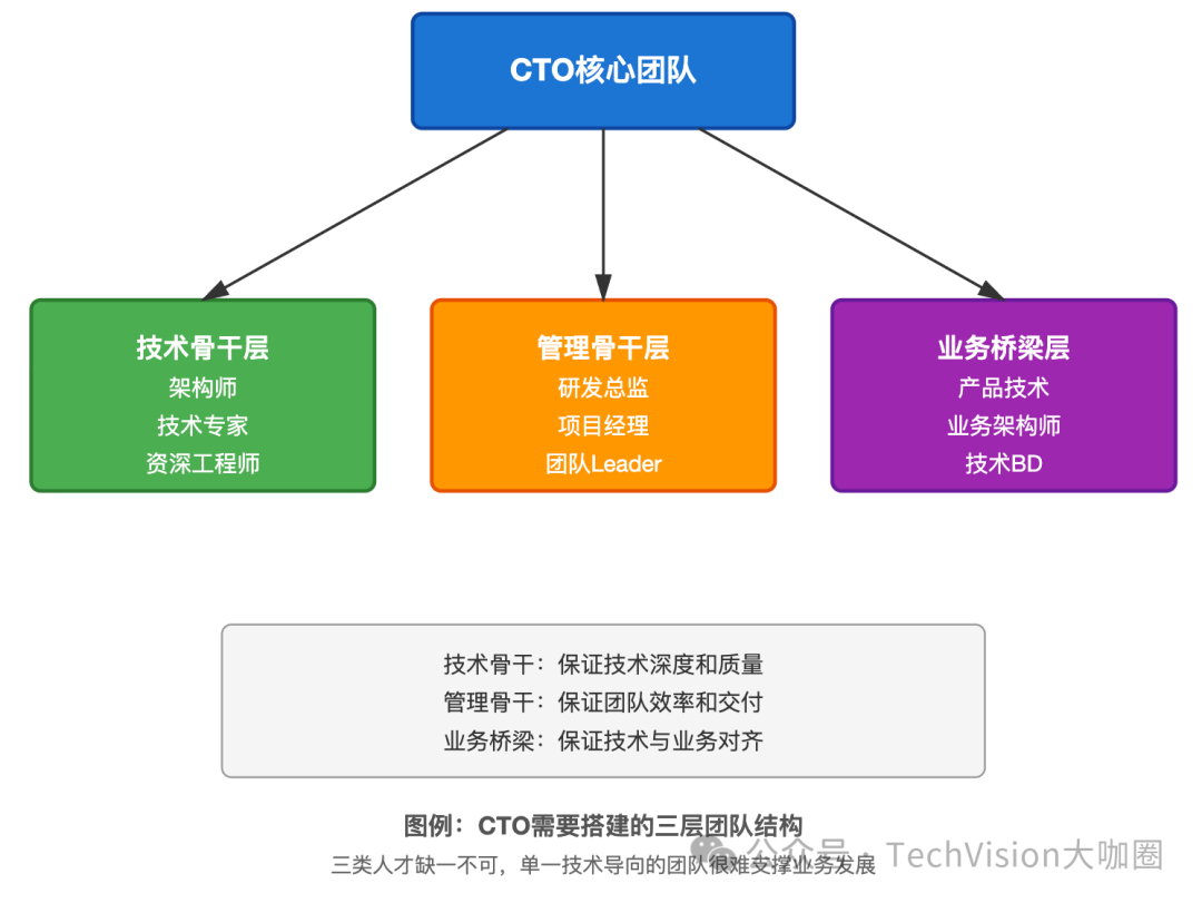 CTO核心团队三层结构图