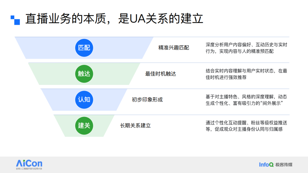 直播业务的本质：UA关系的建立漏斗