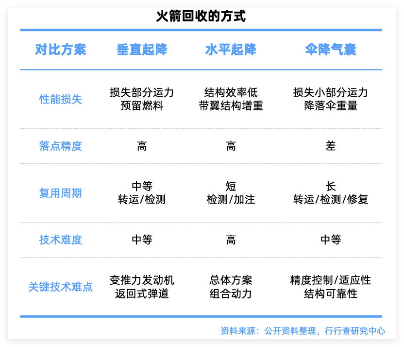 三种火箭回收方式对比表格