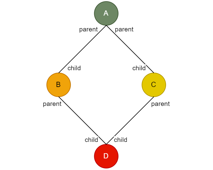菱形继承结构类图