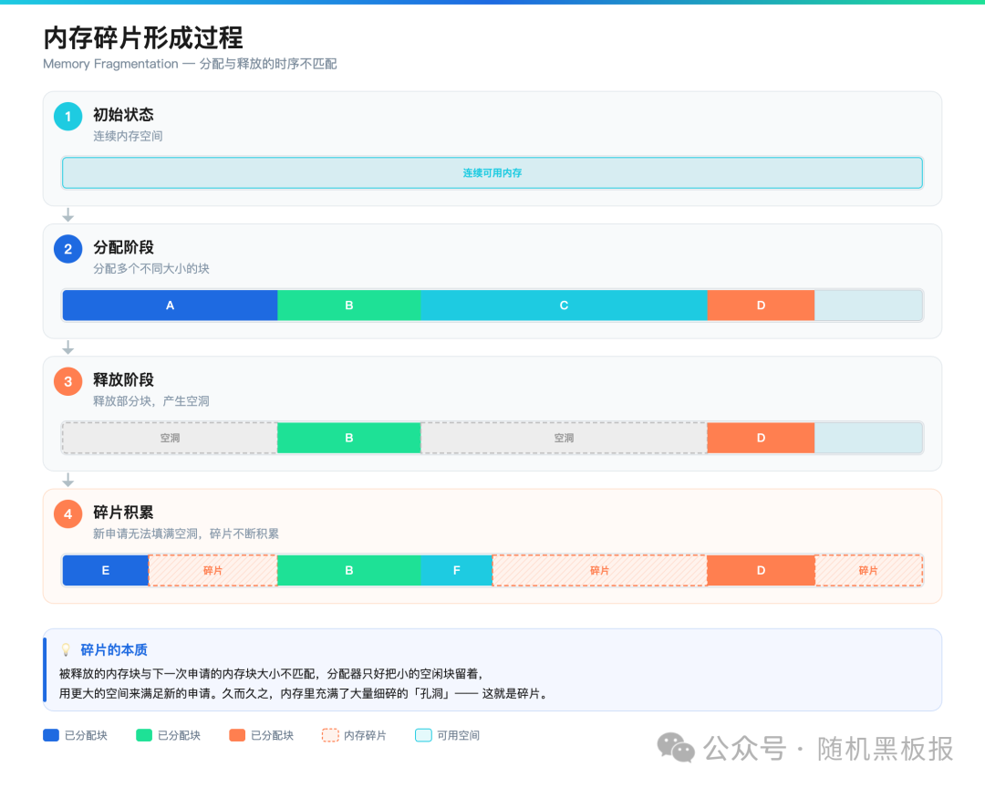 内存碎片形成过程流程图