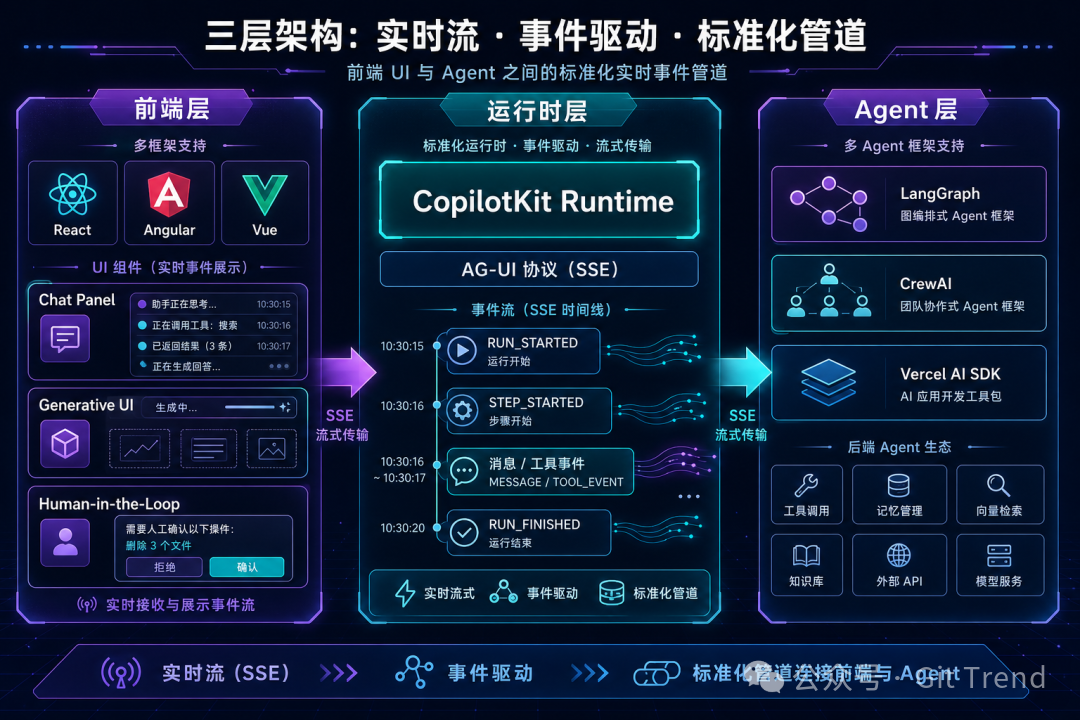 CopilotKit 三层架构：前端层 → Runtime 层（AG-UI SSE 事件流）→ Agent 层