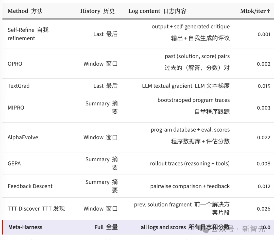 Meta-Harness与主流优化方法上下文观察量对比表