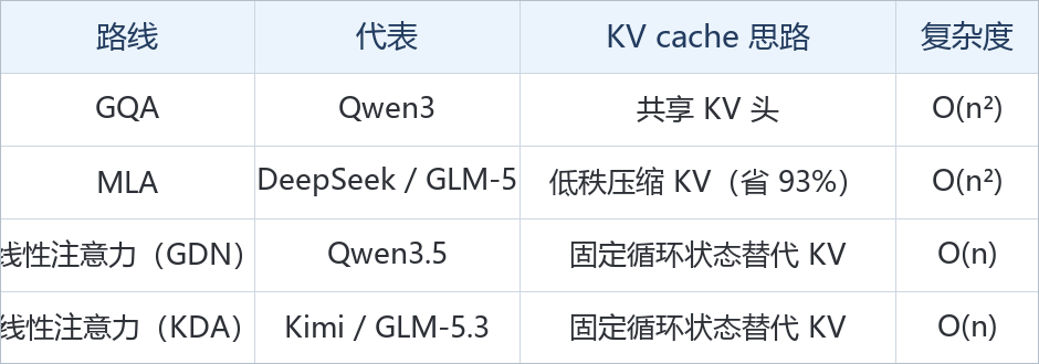 KV cache 优化四大路线对比表