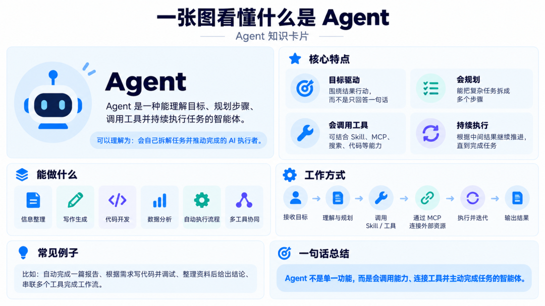 Agent 知识卡片:自主规划执行任务的智能体