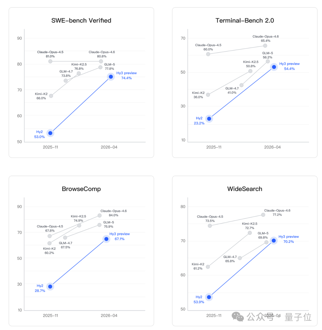 SWE-bench Verified等四个基准测试Hy3 preview性能对比