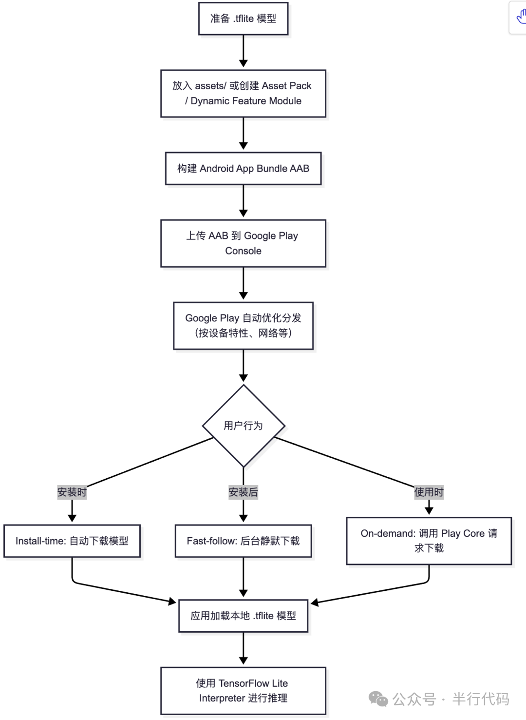 .tflite模型通过Google Play分发流程图