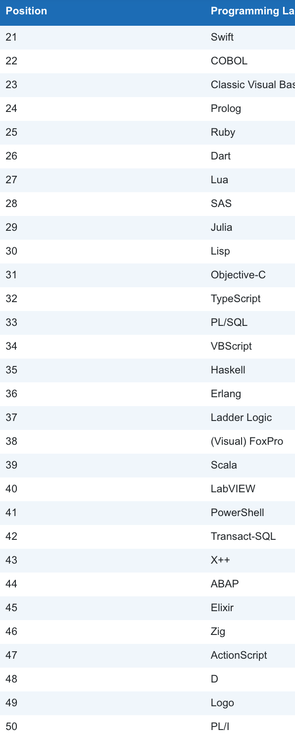 TIOBE编程语言第21至50名榜单
