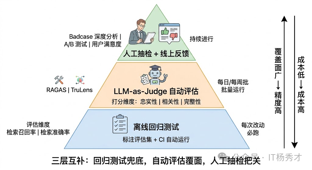 RAG系统的三层评估策略