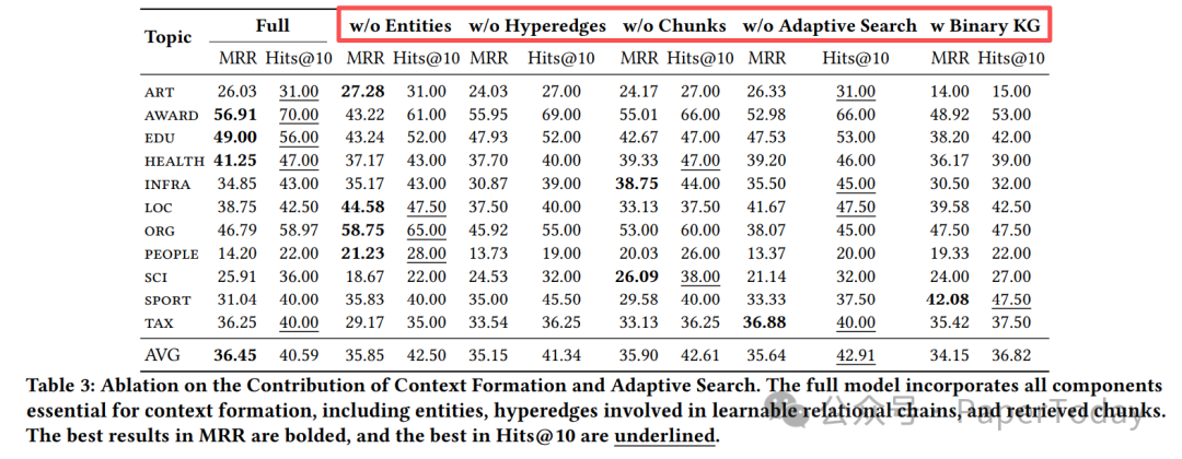 消融实验分析表