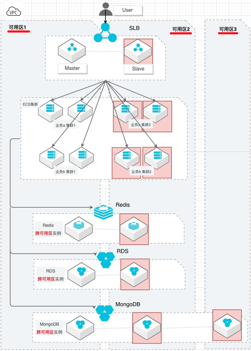 正确的云上高可用多可用区架构图