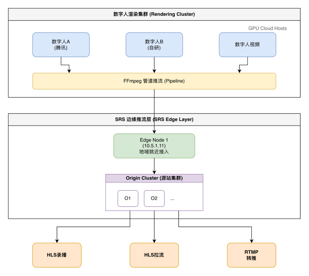 数字人渲染与流媒体分发架构流程图