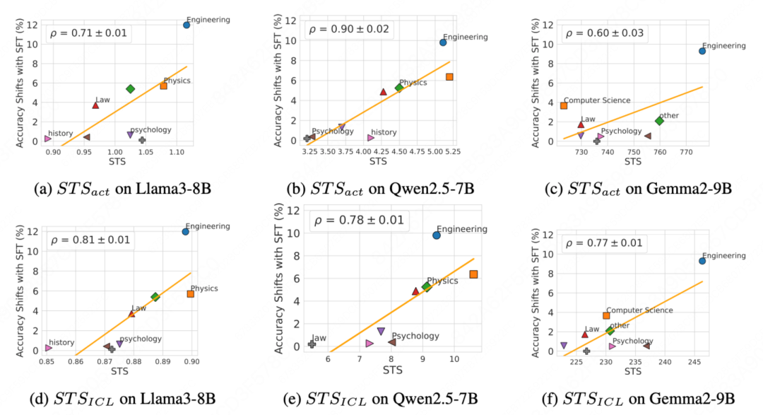 STS分数与SFT后性能变化相关性散点图