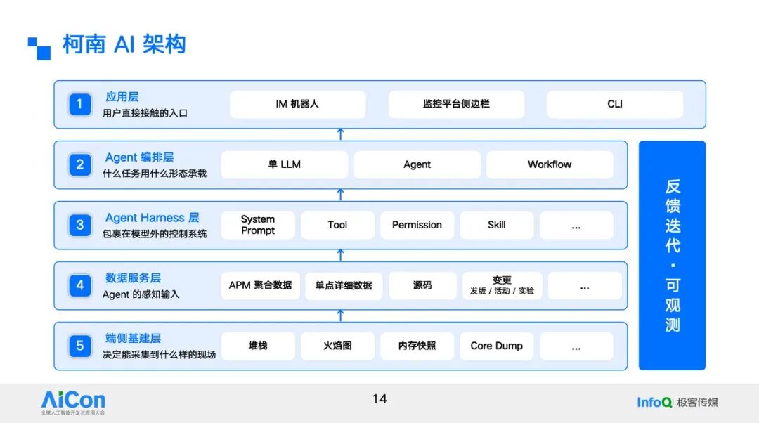 柯南 AI 五层架构图
