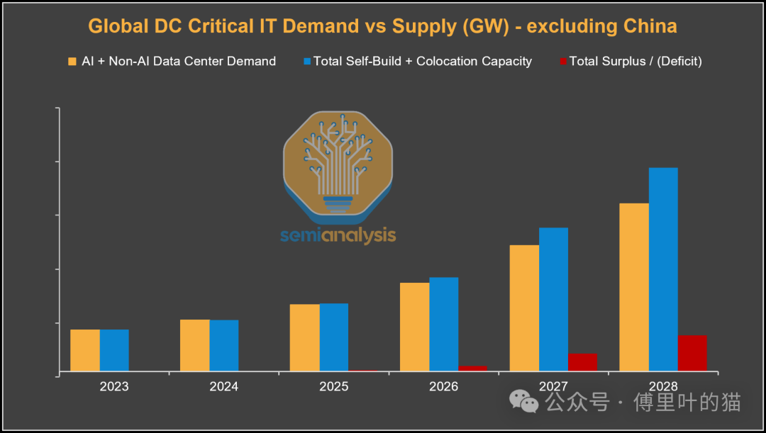 全球数据中心关键IT需求与供应预测