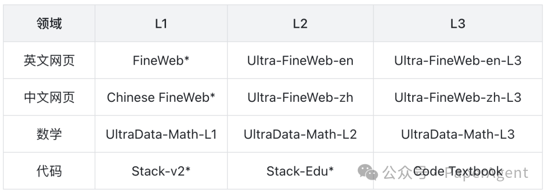各领域 L1-L3 实验数据选择（标*为开源数据）