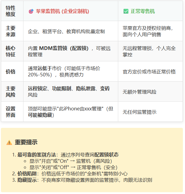 苹果监管机与正常零售机详细对比表